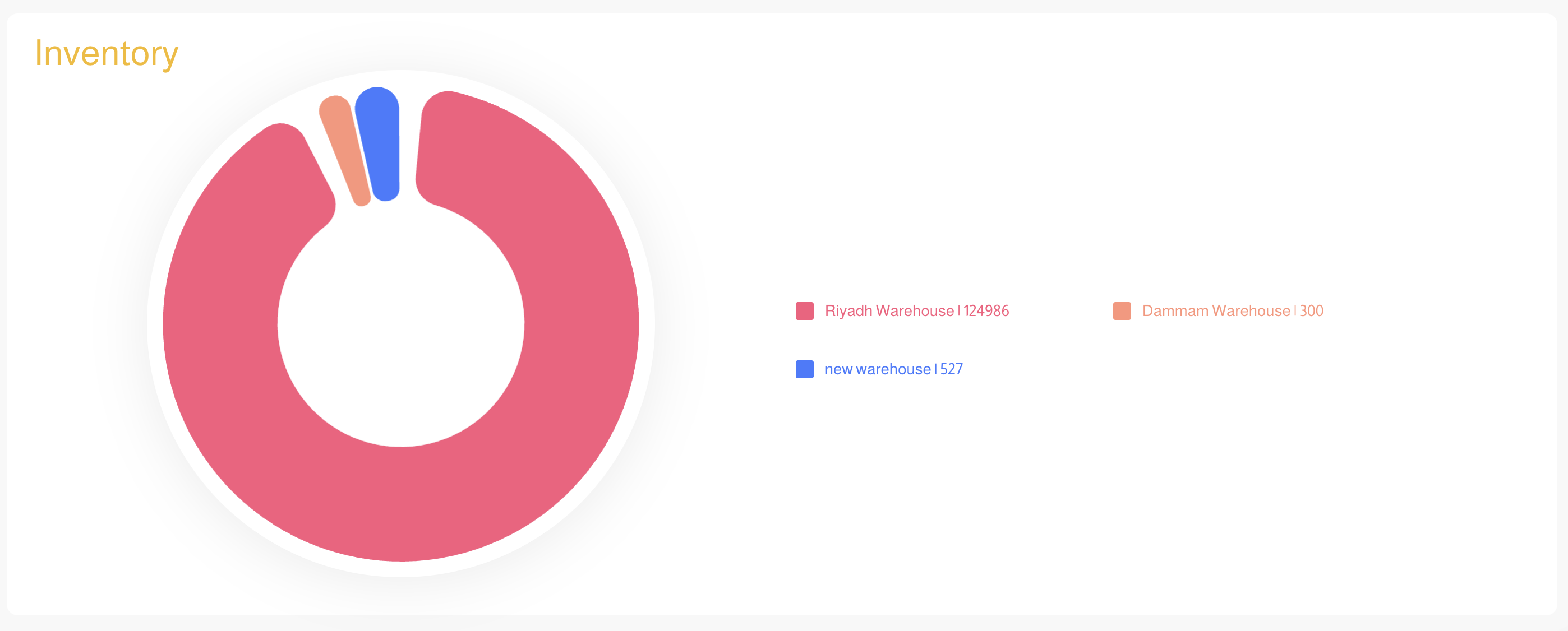 Inventory Distribution Chart